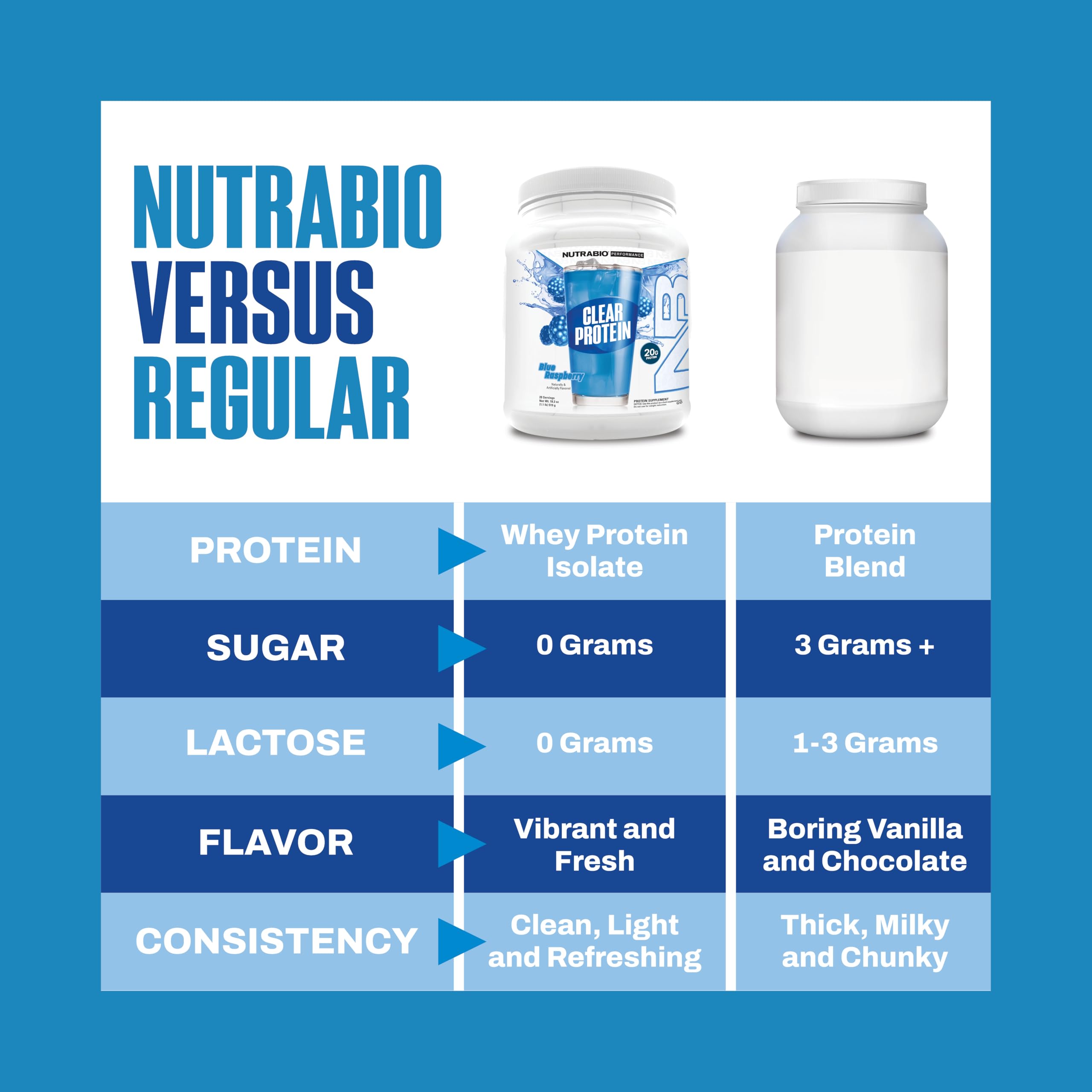 NutraBio Clear Protein Powder, Blue Raspberry - 20 Servings, 20g Clear Whey Protein Isolate, 0 Sugar, 0g Lactose, Refreshing Fruit Flavors, GLP1 Support - Bone Health - Muscle Post Workout Recovery - Image 3